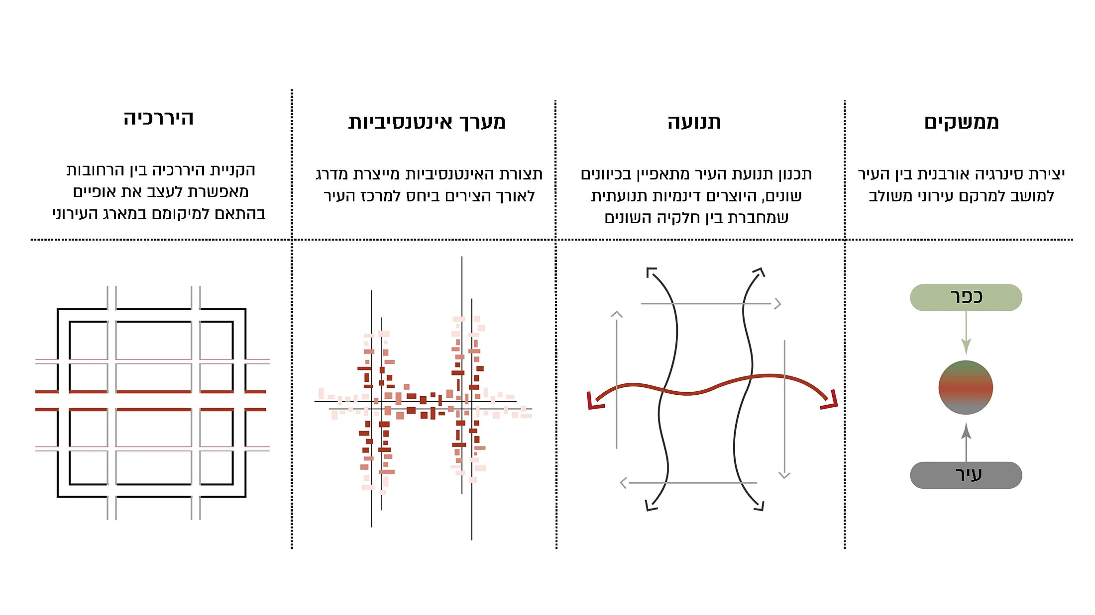 הוד הדרום – עקרונות תכנון